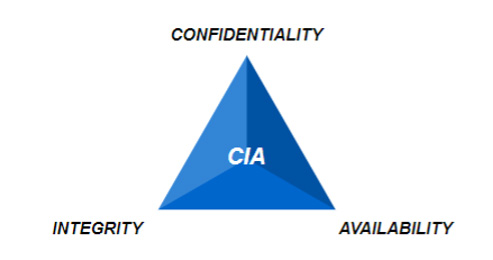 CIA Confidentiality Integrity Availability Triangle Graphic